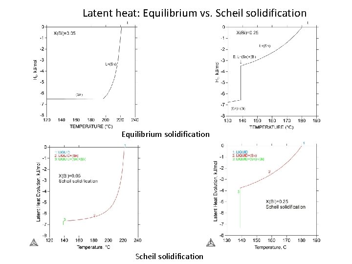 Latent heat: Equilibrium vs. Scheil solidification Equilibrium solidification Scheil solidification 