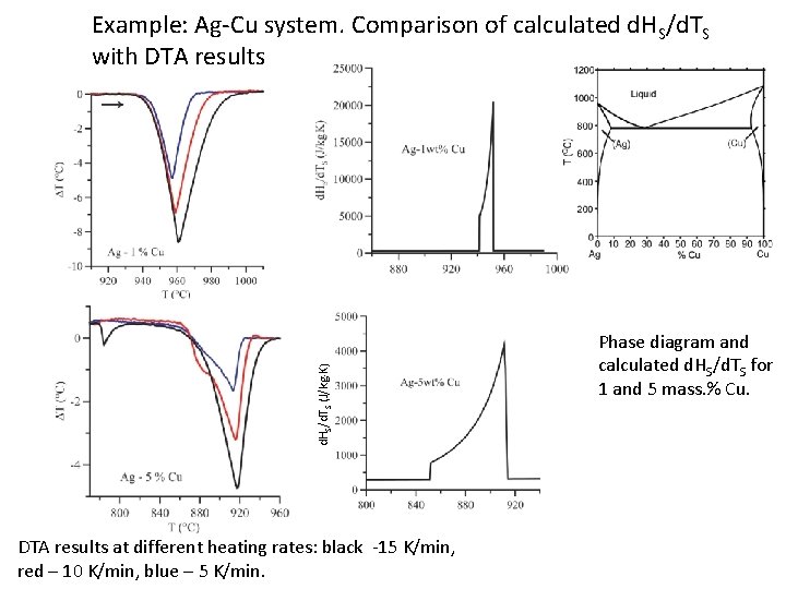 d. HS/d. TS (J/kg K) Example: Ag-Cu system. Comparison of calculated d. HS/d. TS