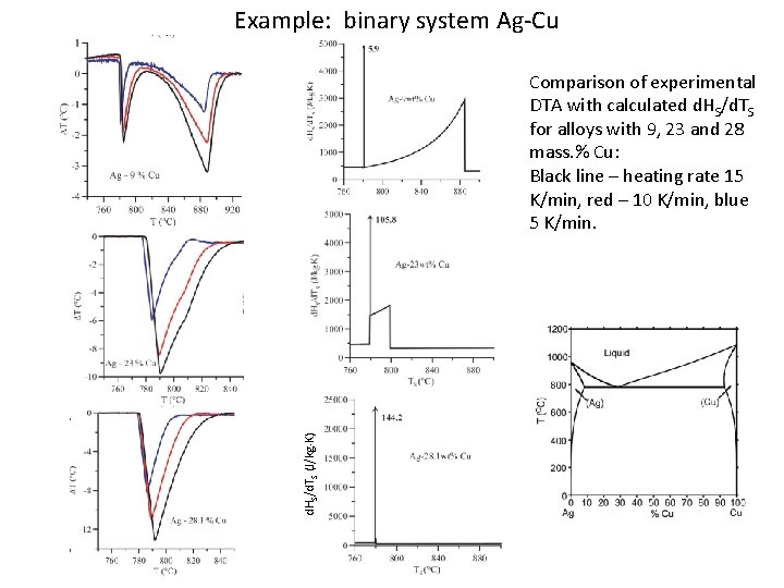 Example: binary system Ag-Cu d. HS/d. TS (J/kg K) Comparison of experimental DTA with