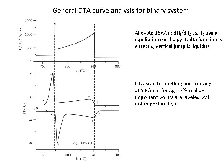 General DTA curve analysis for binary system Alloy Ag-15%Cu: d. HS/d. TS vs. TS