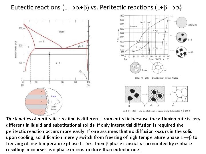 Eutectic reactions (L a+b) vs. Peritectic reactions (L+b a) The kinetics of peritectic reaction