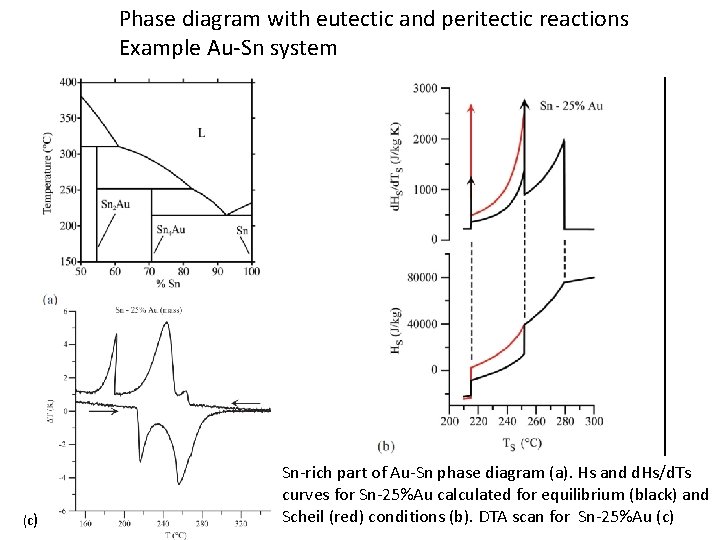 Phase diagram with eutectic and peritectic reactions Example Au-Sn system (c) Sn-rich part of