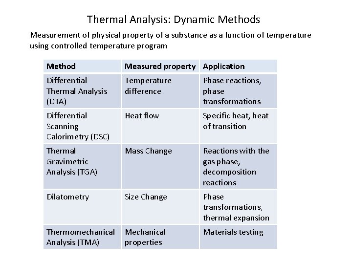 Thermal Analysis: Dynamic Methods Measurement of physical property of a substance as a function