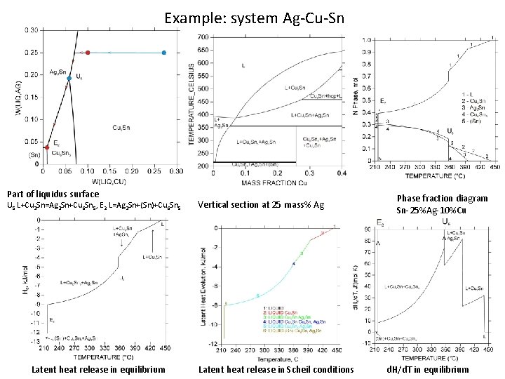 Example: system Ag-Cu-Sn Part of liquidus surface U 5 L+Cu 3 Sn=Ag 3 Sn+Cu