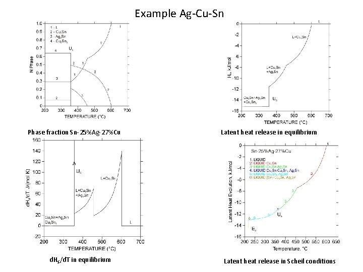 Example Ag-Cu-Sn Phase fraction Sn-25%Ag-27%Cu d. HS/d. T in equilibrium Latent heat release in