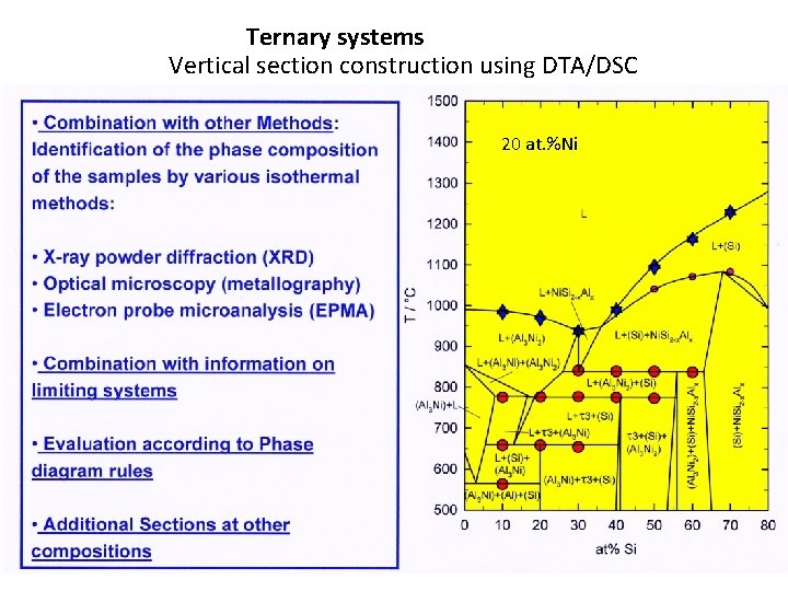 Ternary systems Vertical section construction using DTA/DSC 20 at. %Ni 