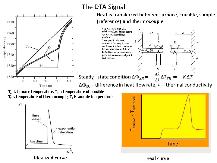 The DTA Signal Heat is transferred between furnace, crucible, sample (reference) and thermocouple TW
