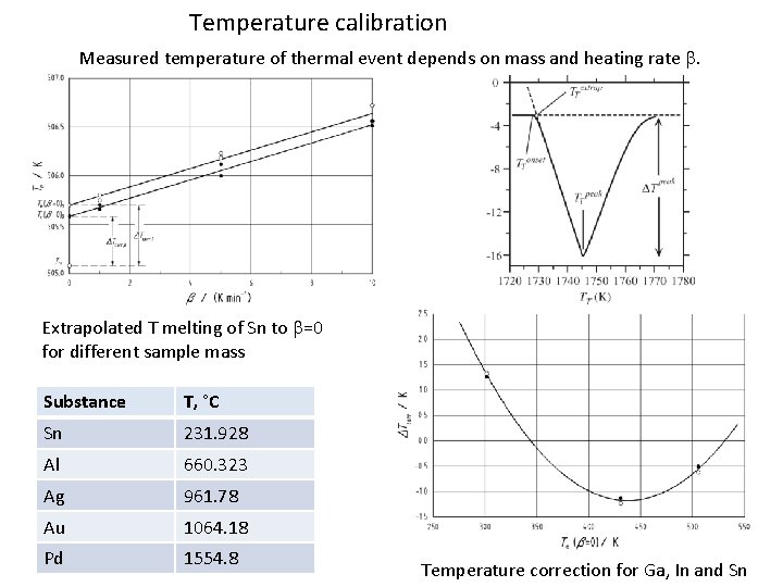 Temperature calibration Measured temperature of thermal event depends on mass and heating rate b.