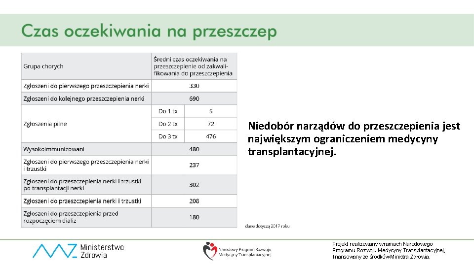 Niedobór narządów do przeszczepienia jest największym ograniczeniem medycyny transplantacyjnej. Projekt realizowany w ramach Narodowego