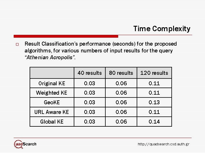 Time Complexity o Result Classification’s performance (seconds) for the proposed algorithms, for various numbers Time Complexity o Result Classification’s performance (seconds) for the proposed algorithms, for various numbers
