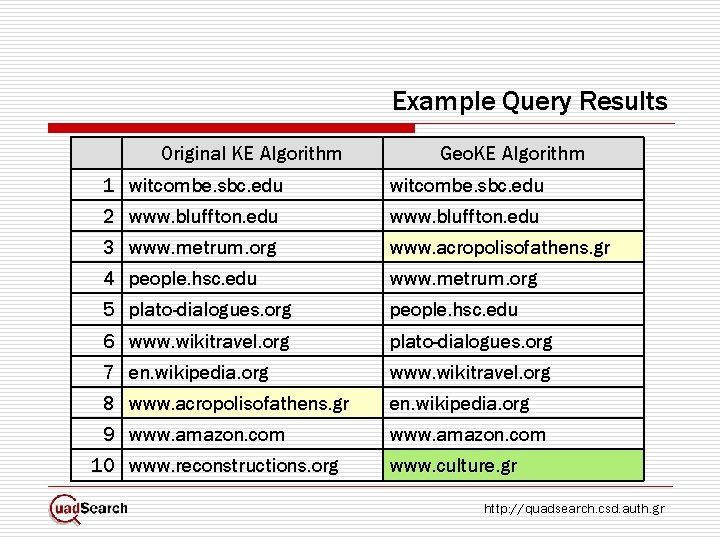 Example Query Results Original KE Algorithm Geo. KE Algorithm 1 witcombe. sbc. edu 2