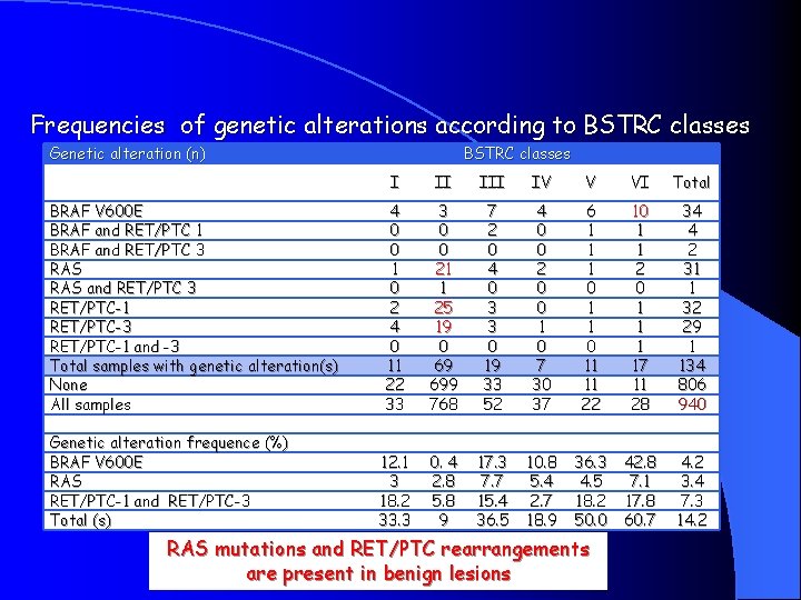 Frequencies of genetic alterations according to BSTRC classes Genetic alteration (n) BRAF V 600