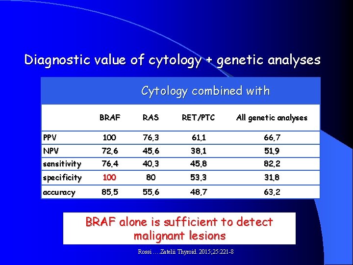 Diagnostic value of cytology + genetic analyses Cytology combined with BRAF RAS RET/PTC All