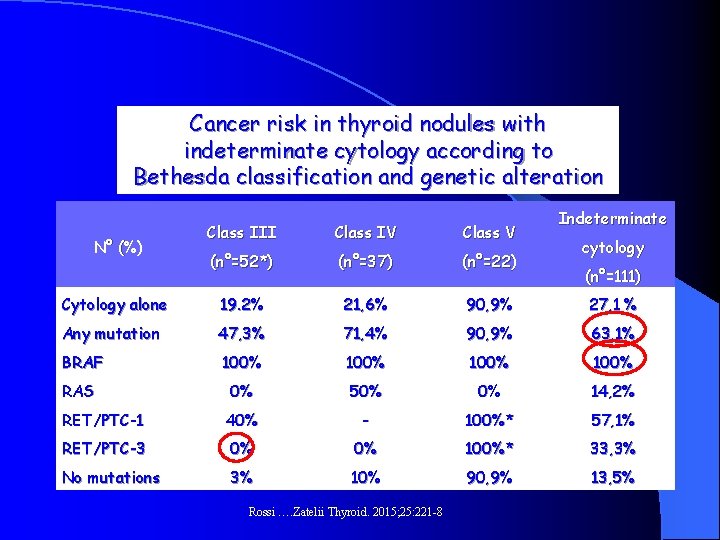 Cancer risk in thyroid nodules with indeterminate cytology according to Bethesda classification and genetic