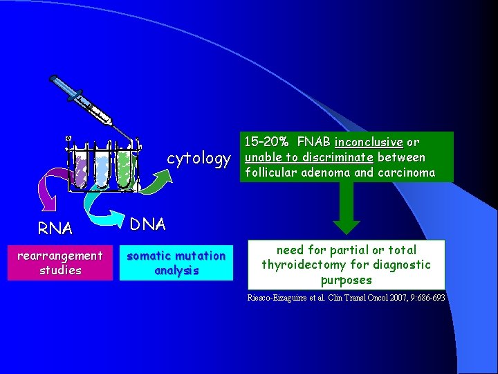 cytology RNA rearrangement studies 15– 20% FNAB inconclusive or unable to discriminate between follicular