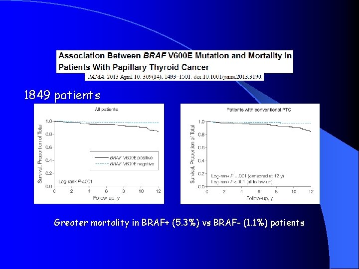 1849 patients Greater mortality in BRAF+ (5. 3%) vs BRAF- (1. 1%) patients 