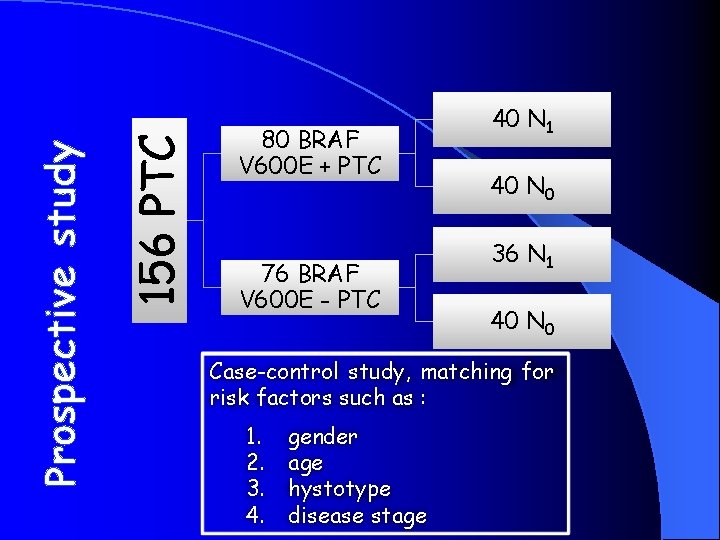 156 PTC Prospective study 80 BRAF V 600 E + PTC 76 BRAF V