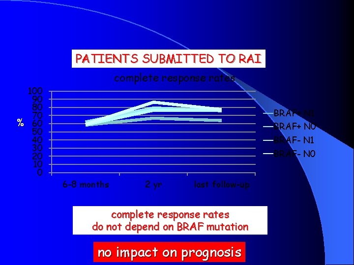 PATIENTS SUBMITTED TO RAI 100 90 80 70 % 60 50 40 30 20