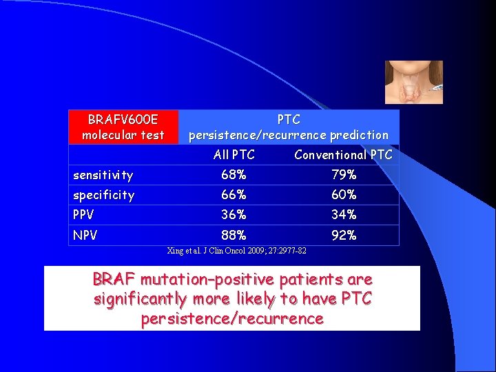 BRAFV 600 E molecular test PTC persistence/recurrence prediction All PTC Conventional PTC sensitivity 68%