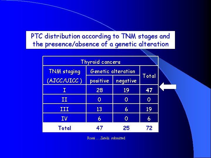 PTC distribution according to TNM stages and the presence/absence of a genetic alteration Thyroid