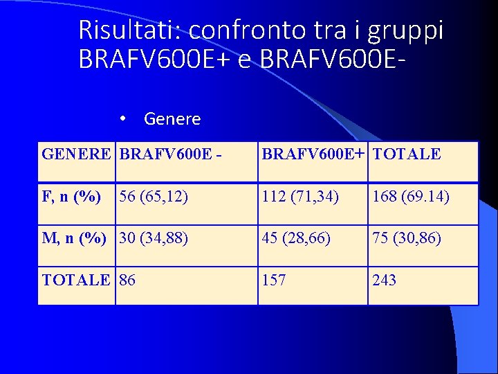 Risultati: confronto tra i gruppi BRAFV 600 E+ e BRAFV 600 E • Genere