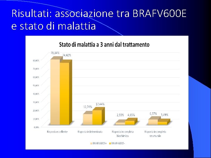Risultati: associazione tra BRAFV 600 E e stato di malattia 