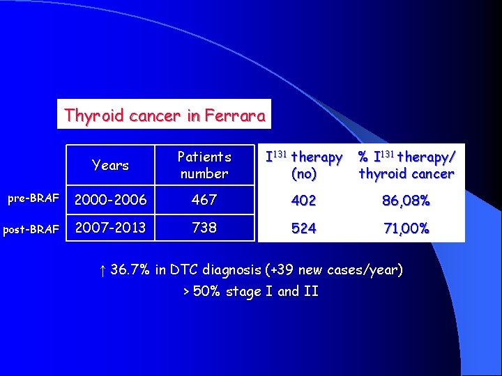 Thyroid cancer in Ferrara Years Patients number I 131 therapy (no) % I 131
