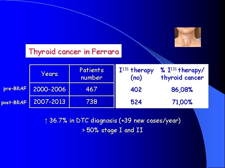 Thyroid cancer in Ferrara Years Patients number I 131 therapy (no) % I 131