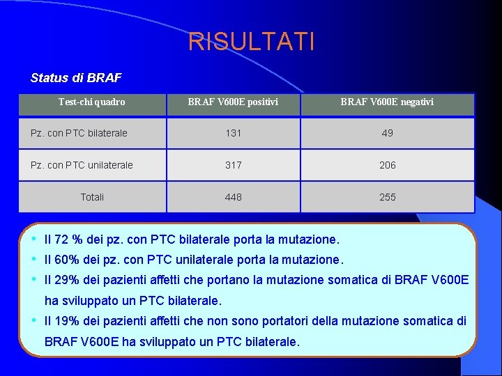 RISULTATI Status di BRAF Test-chi quadro BRAF V 600 E positivi BRAF V 600