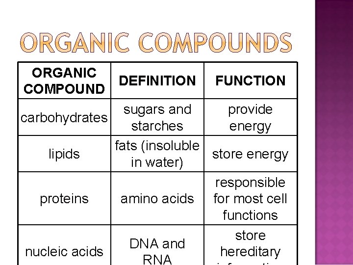 ORGANIC DEFINITION FUNCTION COMPOUND sugars and provide carbohydrates starches energy fats (insoluble lipids store