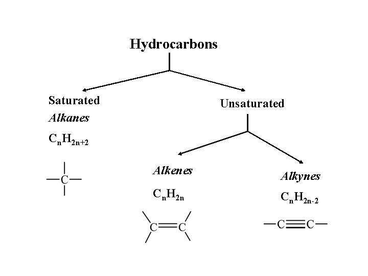 Hydrocarbons Saturated Alkanes Unsaturated Cn. H 2 n+2 Alkenes Alkynes Cn. H 2 n-2