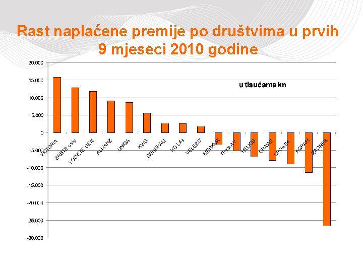 Rast naplaćene premije po društvima u prvih 9 mjeseci 2010 godine 