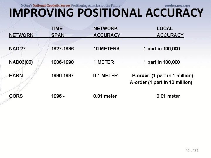 IMPROVING POSITIONAL ACCURACY NETWORK TIME SPAN NETWORK ACCURACY LOCAL ACCURACY NAD 27 1927 -1986