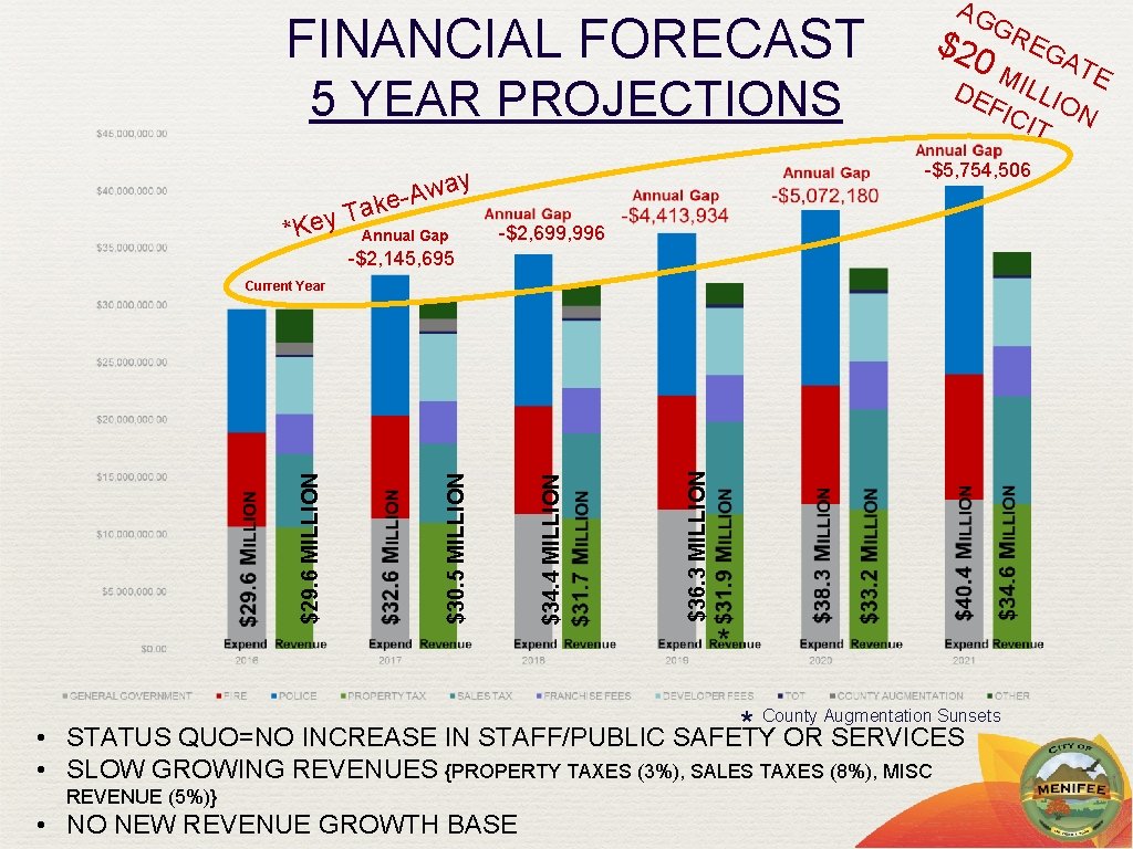 AG GR FINANCIAL FORECAST $20 EG A MIL TE DE FIC LION IT 5