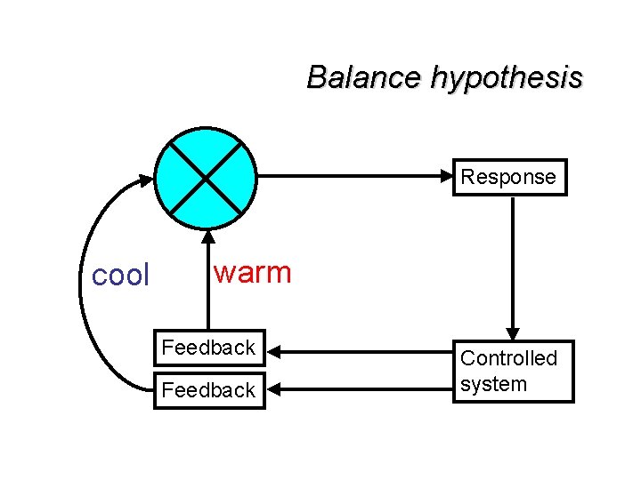 Balance hypothesis Response cool warm Feedback Controlled system 