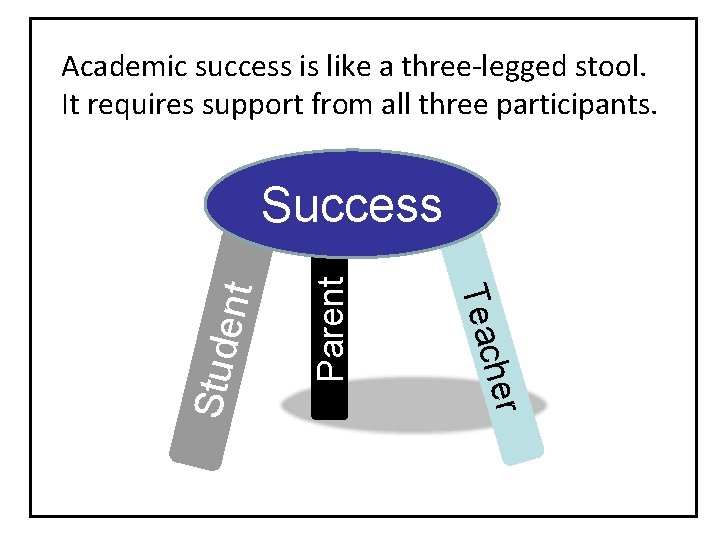 Academic success is like a three-legged stool. It requires support from all three participants.