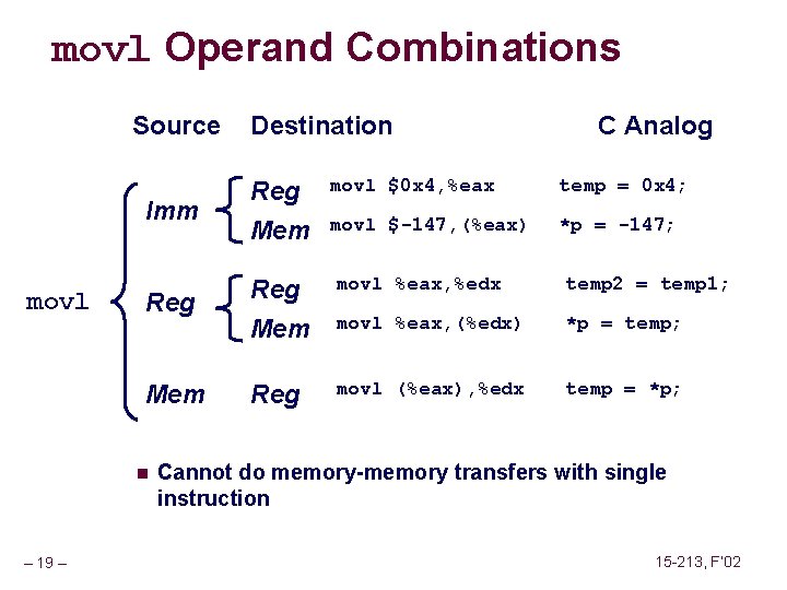 movl Operand Combinations Source movl C Analog movl $0 x 4, %eax temp =