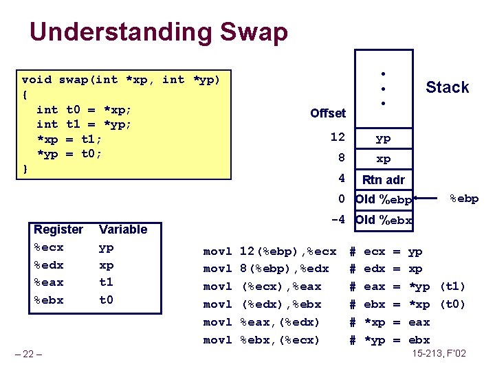 Understanding Swap void swap(int *xp, int *yp) { int t 0 = *xp; int