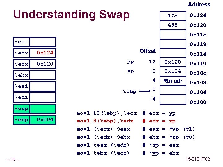 Address Understanding Swap 123 0 x 124 456 0 x 120 0 x 11