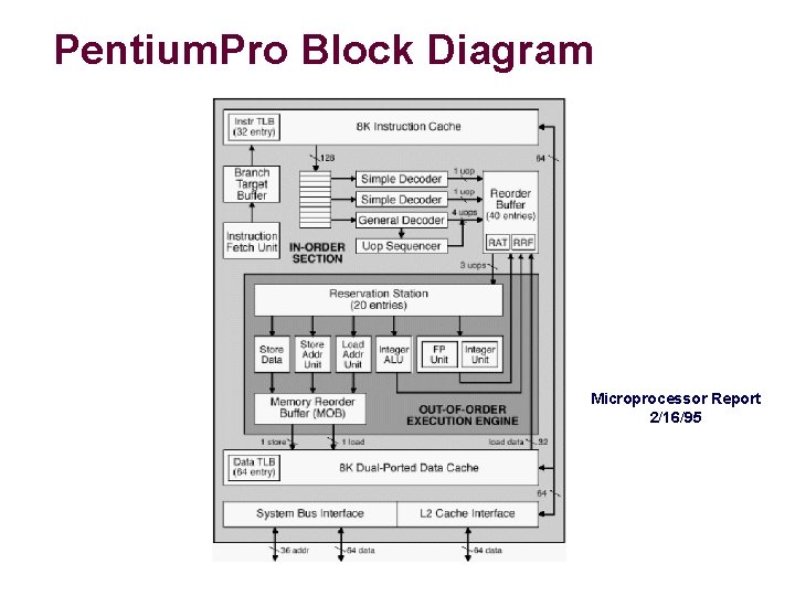 Pentium. Pro Block Diagram Microprocessor Report 2/16/95 