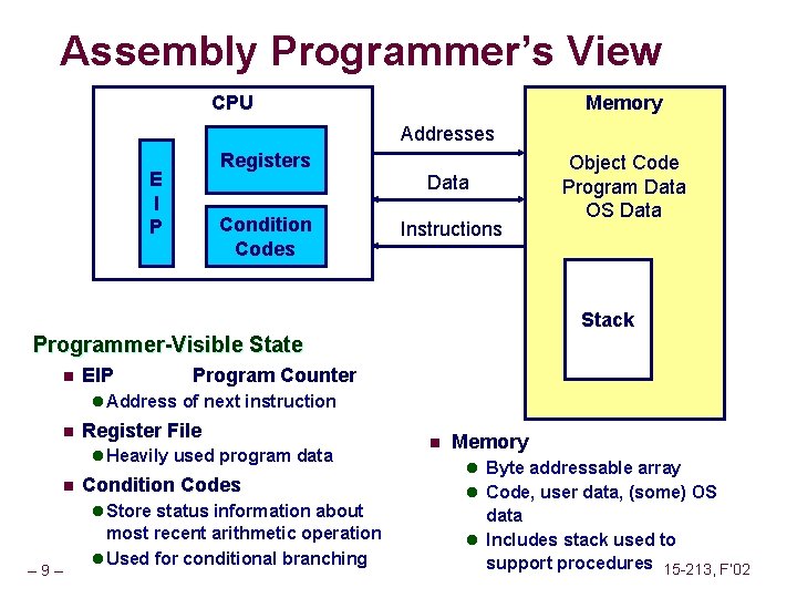 Assembly Programmer’s View CPU Memory Addresses Registers E I P Data Condition Codes Instructions