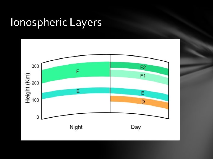 Ionospheric Layers 