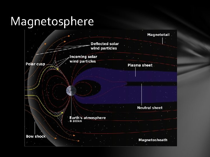 Magnetosphere 