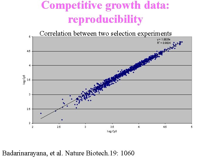Competitive growth data: reproducibility Correlation between two selection experiments Badarinarayana, et al. Nature Biotech.
