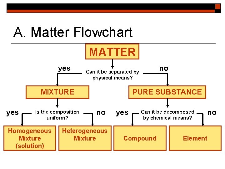 A. Matter Flowchart MATTER yes MIXTURE yes Is the composition uniform? Homogeneous Mixture (solution)