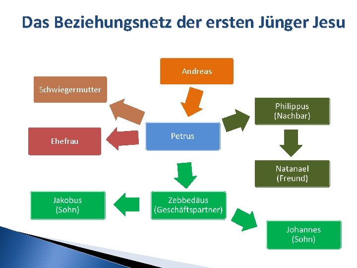 Das Beziehungsnetz der ersten Jünger Jesu Andreas Schwiegermutter Ehefrau 