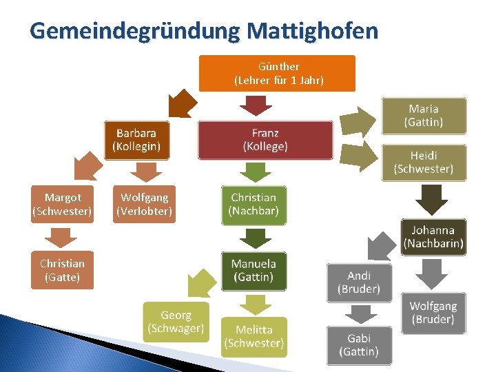 Gemeindegründung Mattighofen Günther (Lehrer für 1 Jahr) Margot (Schwester) Christian (Gatte) Wolfgang (Verlobter) 