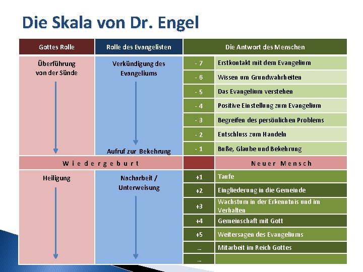 Die Skala von Dr. Engel Gottes Rolle des Evangelisten Überführung von der Sünde Verkündigung