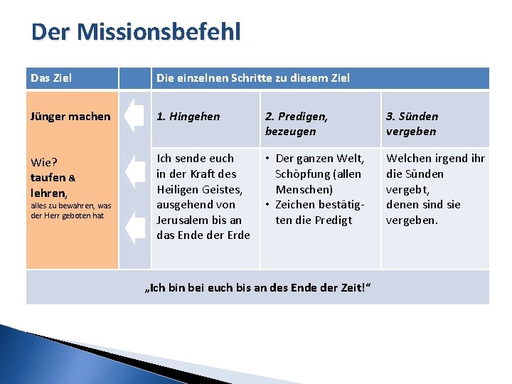 Der Missionsbefehl Das Ziel Die einzelnen Schritte zu diesem Ziel Jünger machen 1. Hingehen