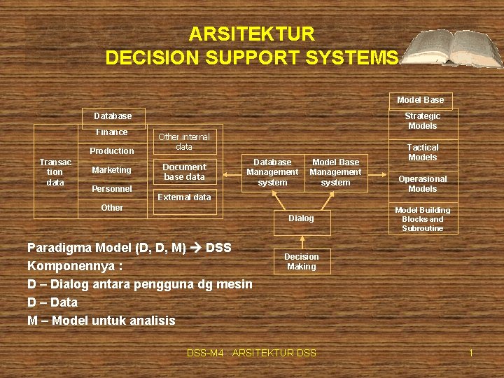 ARSITEKTUR DECISION SUPPORT SYSTEMS Model Base Database Finance Production Transac tion data Marketing Personnel